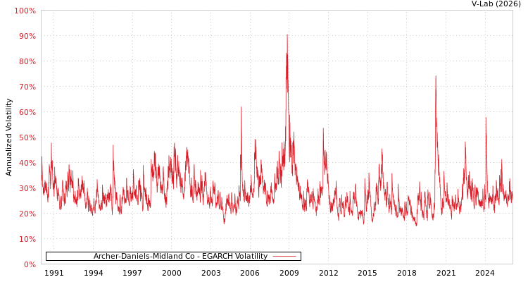 graph of Archer-Daniels-Midland Co EGARCH