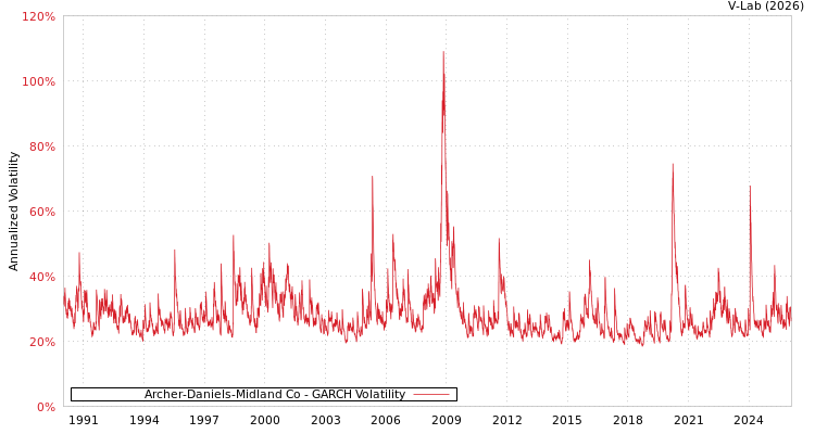 graph of Archer-Daniels-Midland Co GARCH