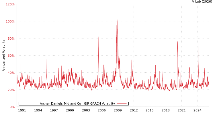 graph of Archer-Daniels-Midland Co GJR-GARCH