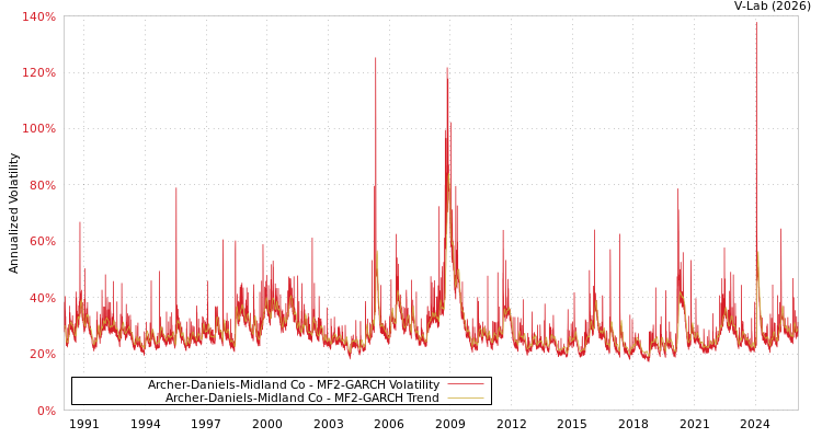 graph of Archer-Daniels-Midland Co MF2-GARCH