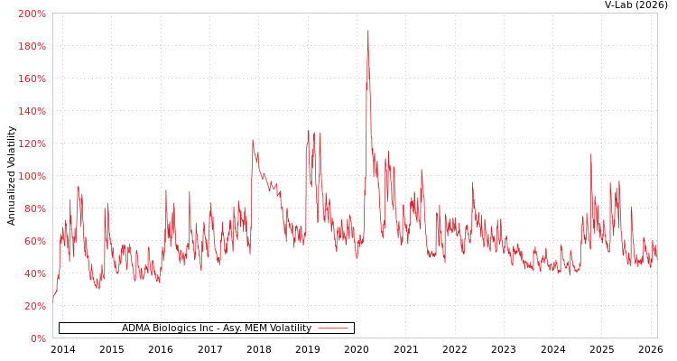 graph of ADMA Biologics Inc AMEM