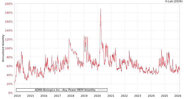 graph of ADMA Biologics Inc APMEM