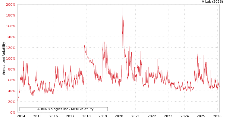 graph of ADMA Biologics Inc MEM