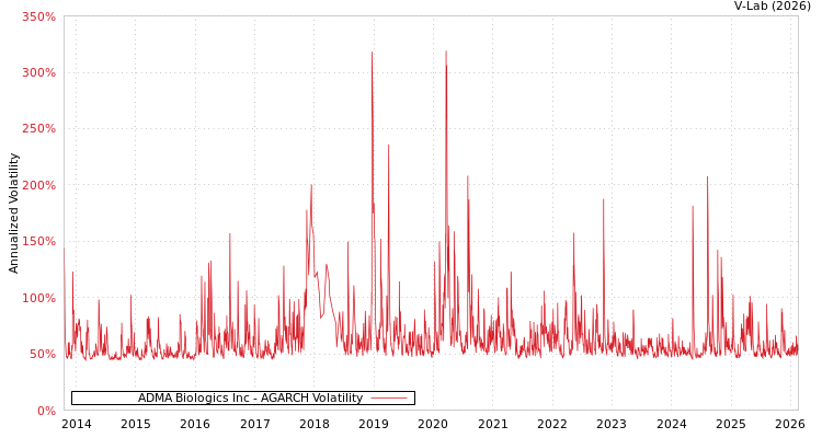 graph of ADMA Biologics Inc AGARCH