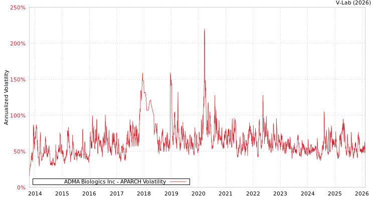 graph of ADMA Biologics Inc APARCH