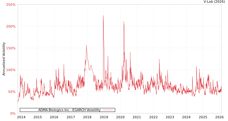 graph of ADMA Biologics Inc EGARCH