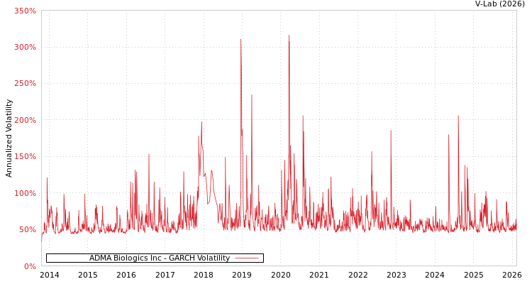 graph of ADMA Biologics Inc GARCH