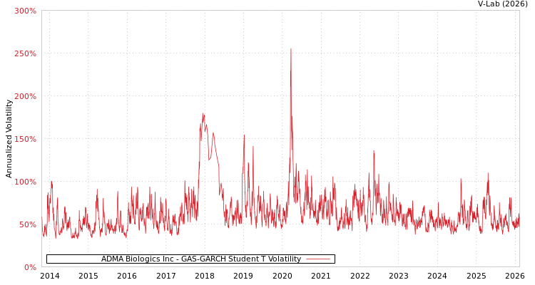 graph of ADMA Biologics Inc GAS-GARCH-T