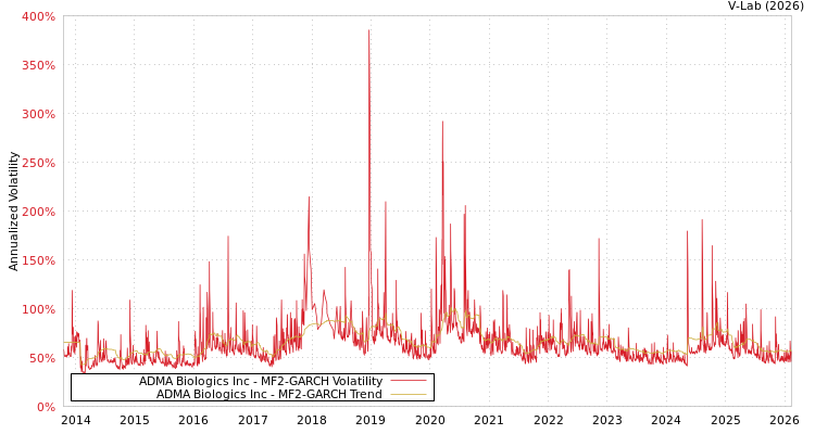 graph of ADMA Biologics Inc MF2-GARCH