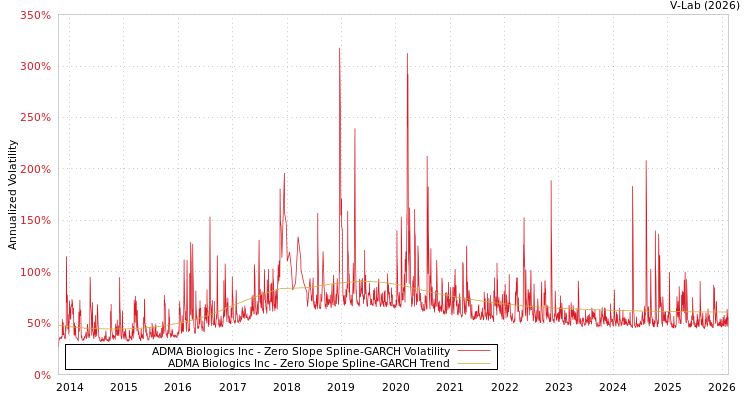 graph of ADMA Biologics Inc S0GARCH