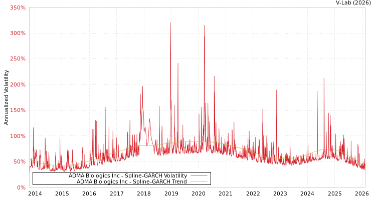 graph of ADMA Biologics Inc SGARCH
