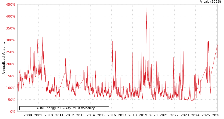 graph of ADM Energy PLC AMEM