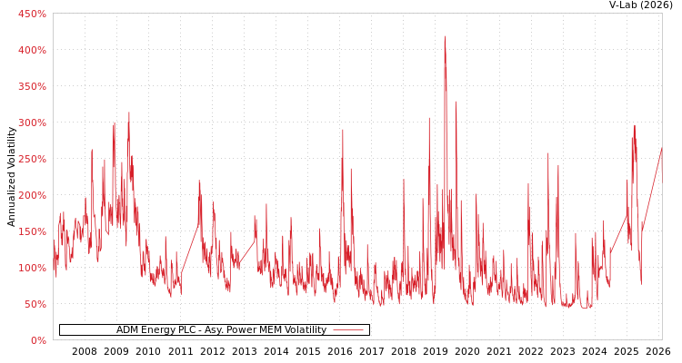 graph of ADM Energy PLC APMEM
