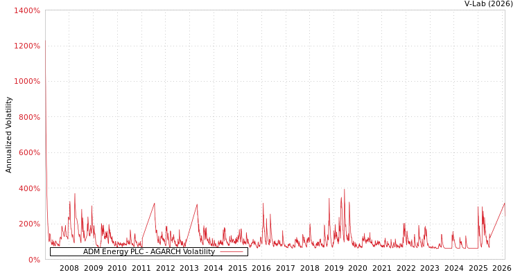 graph of ADM Energy PLC AGARCH