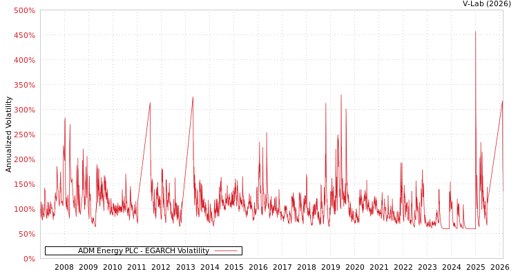 graph of ADM Energy PLC EGARCH