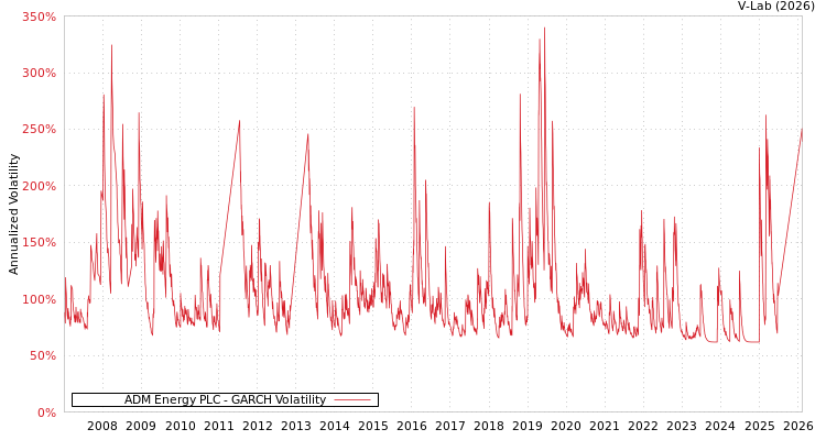 graph of ADM Energy PLC GARCH