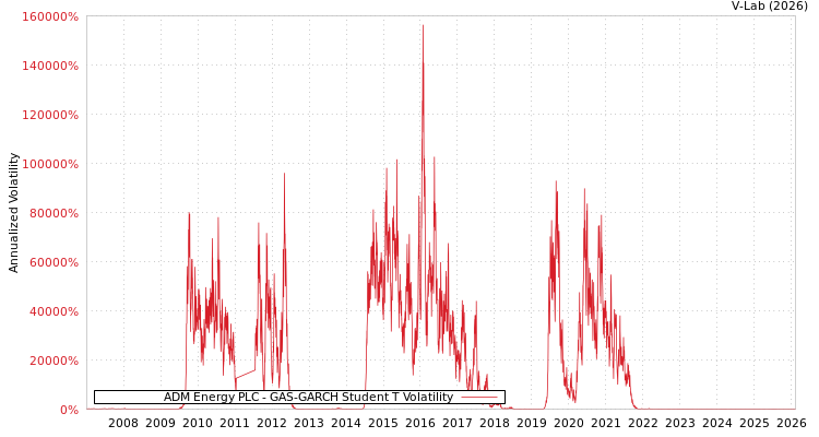 graph of ADM Energy PLC GAS-GARCH-T
