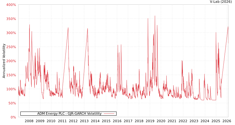 graph of ADM Energy PLC GJR-GARCH
