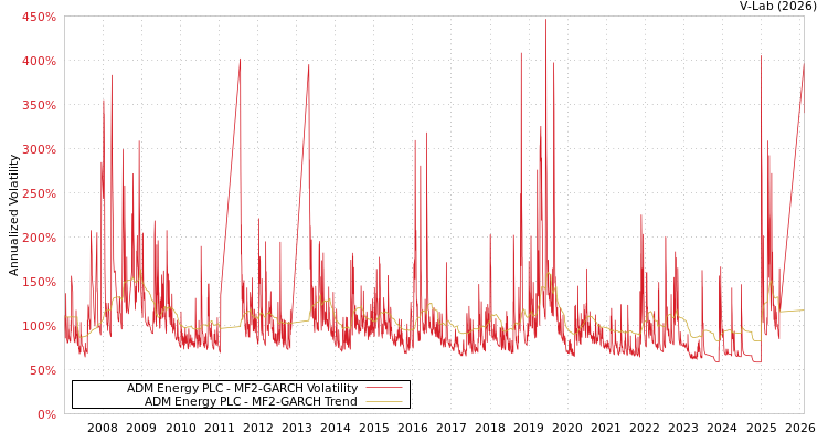 graph of ADM Energy PLC MF2-GARCH