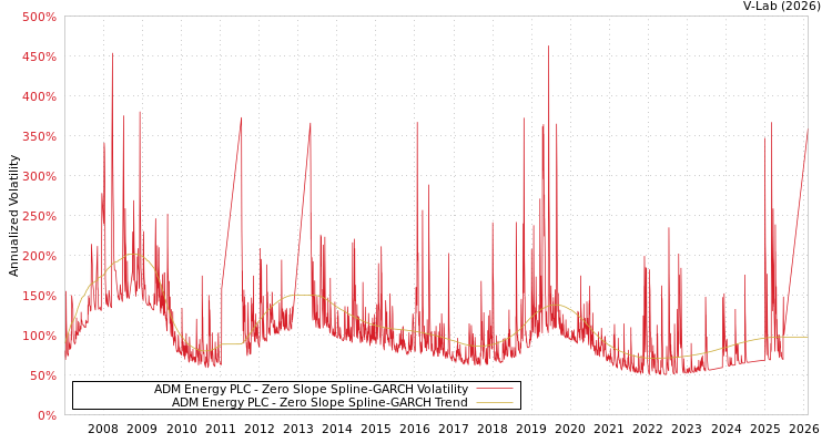 graph of ADM Energy PLC S0GARCH