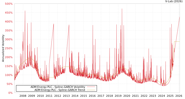 graph of ADM Energy PLC SGARCH