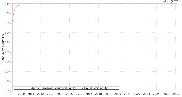 graph of Aptus Drawdown Managed Equity ETF AMEM