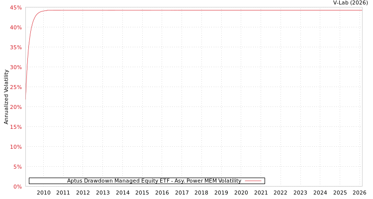 graph of Aptus Drawdown Managed Equity ETF APMEM