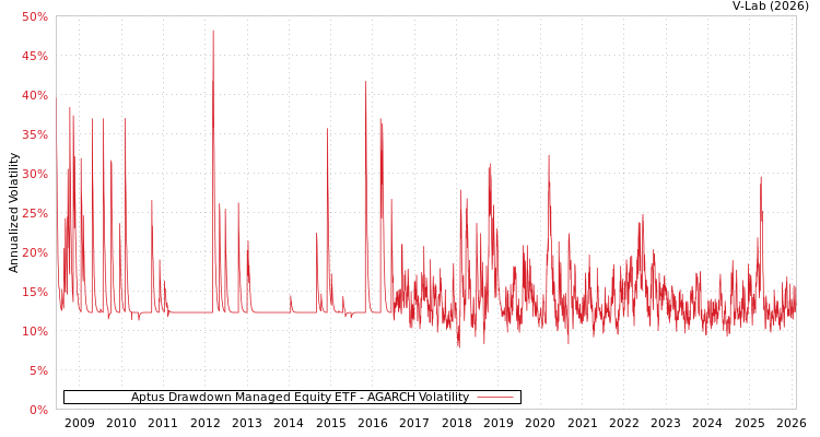 graph of Aptus Drawdown Managed Equity ETF AGARCH