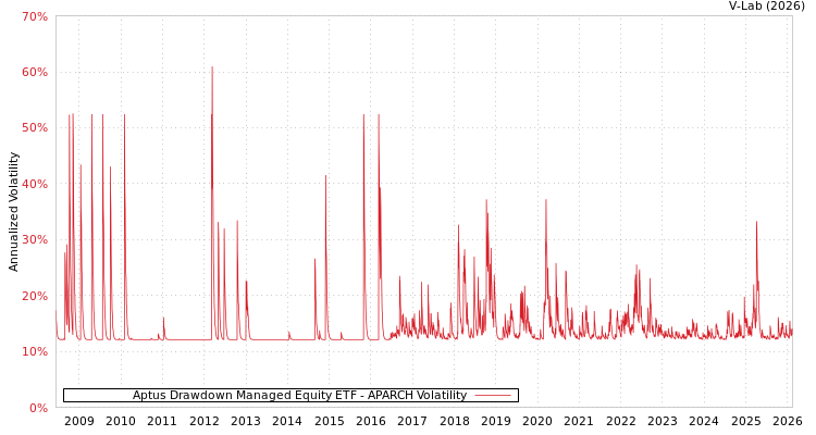 graph of Aptus Drawdown Managed Equity ETF APARCH