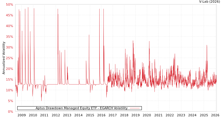 graph of Aptus Drawdown Managed Equity ETF EGARCH