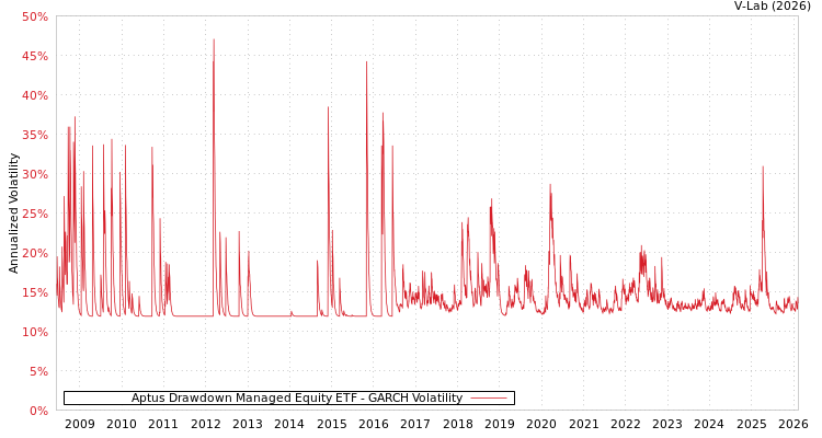 graph of Aptus Drawdown Managed Equity ETF GARCH