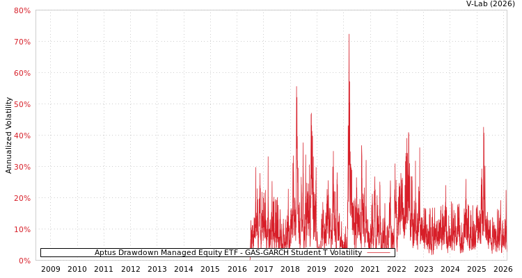 graph of Aptus Drawdown Managed Equity ETF GAS-GARCH-T