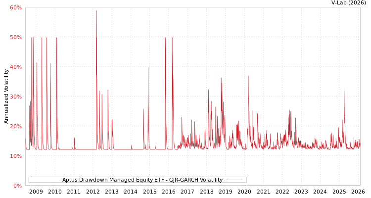 graph of Aptus Drawdown Managed Equity ETF GJR-GARCH