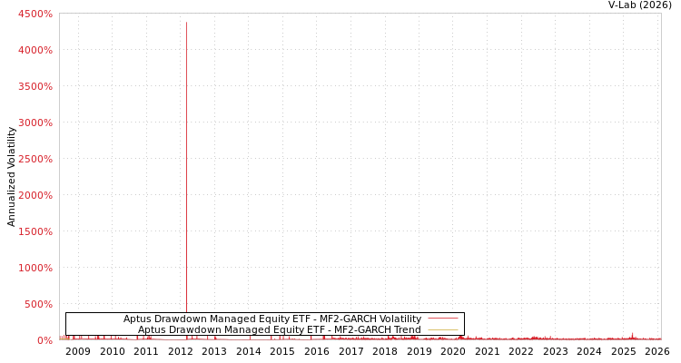 graph of Aptus Drawdown Managed Equity ETF MF2-GARCH