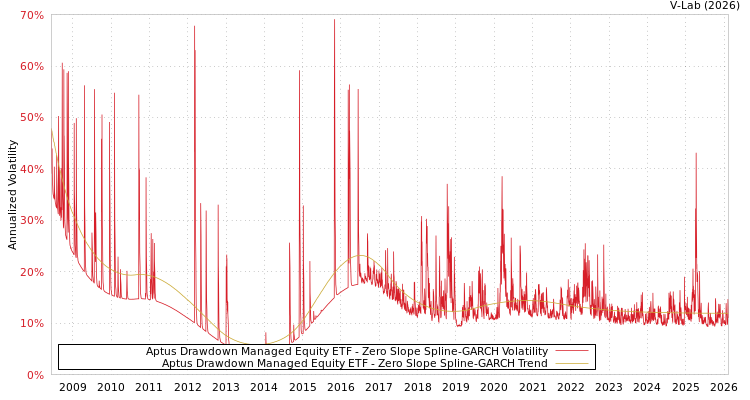 graph of Aptus Drawdown Managed Equity ETF S0GARCH
