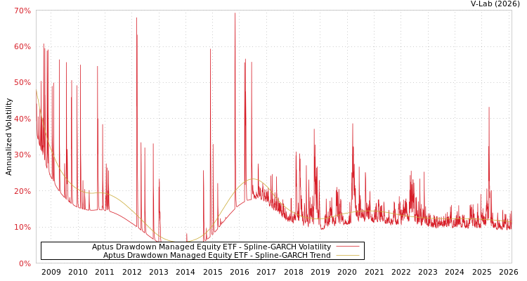graph of Aptus Drawdown Managed Equity ETF SGARCH