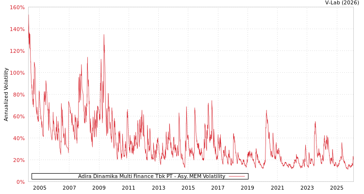 graph of Adira Dinamika Multi Finance Tbk PT AMEM