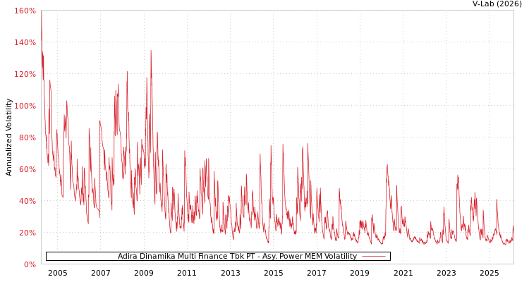 graph of Adira Dinamika Multi Finance Tbk PT APMEM