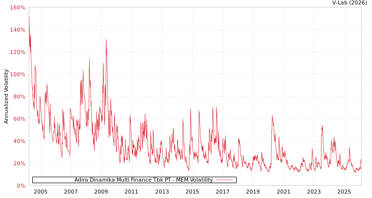 graph of Adira Dinamika Multi Finance Tbk PT MEM