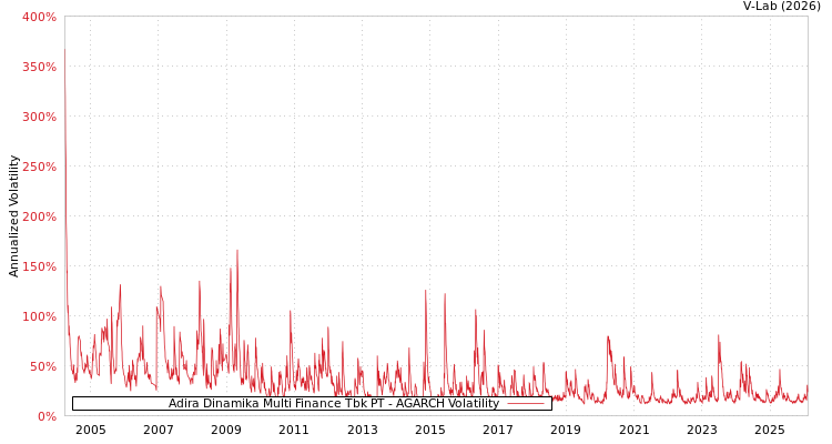 graph of Adira Dinamika Multi Finance Tbk PT AGARCH