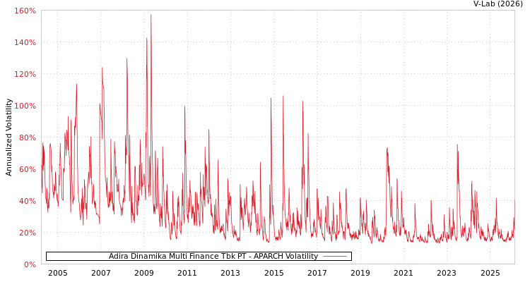 graph of Adira Dinamika Multi Finance Tbk PT APARCH