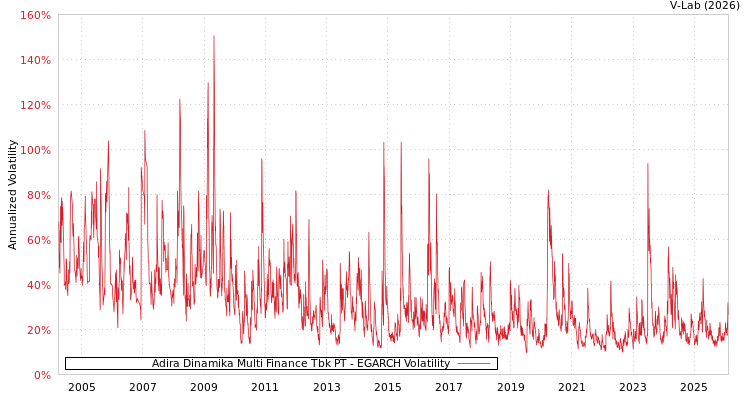 graph of Adira Dinamika Multi Finance Tbk PT EGARCH