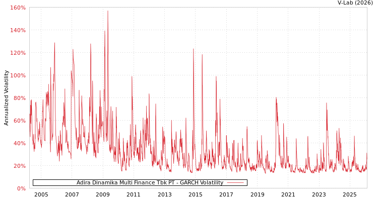 graph of Adira Dinamika Multi Finance Tbk PT GARCH