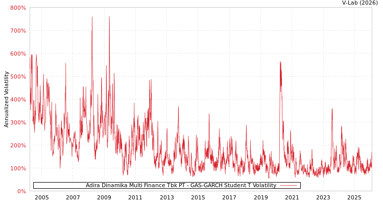 graph of Adira Dinamika Multi Finance Tbk PT GAS-GARCH-T