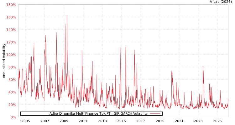 graph of Adira Dinamika Multi Finance Tbk PT GJR-GARCH
