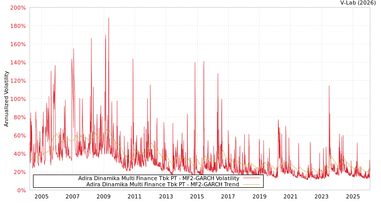 graph of Adira Dinamika Multi Finance Tbk PT MF2-GARCH