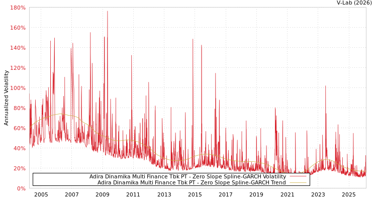 graph of Adira Dinamika Multi Finance Tbk PT S0GARCH