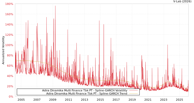 graph of Adira Dinamika Multi Finance Tbk PT SGARCH