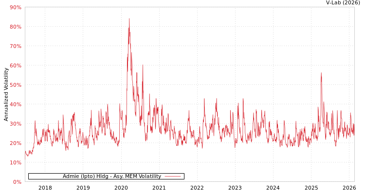 graph of Admie (Ipto) Hldg AMEM