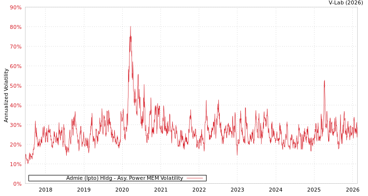 graph of Admie (Ipto) Hldg APMEM